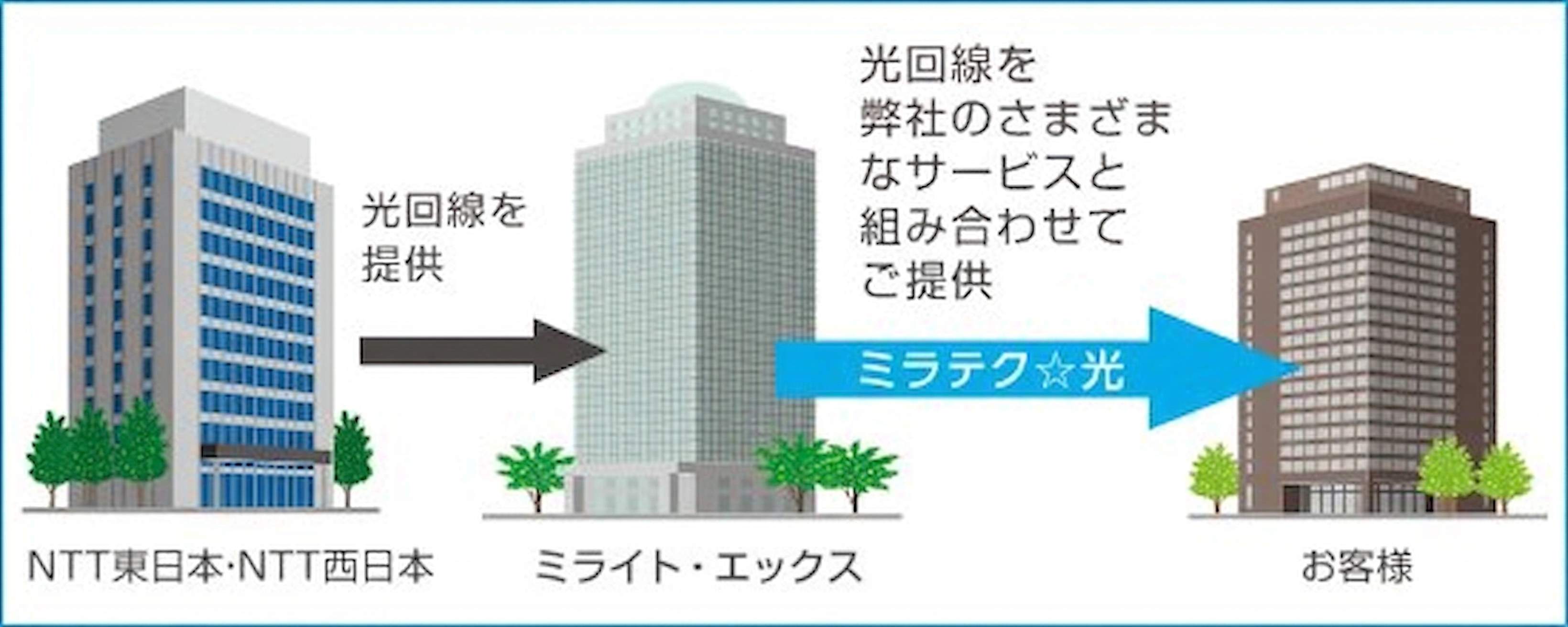 ミラテク☆光 加入後のご提供イメージ