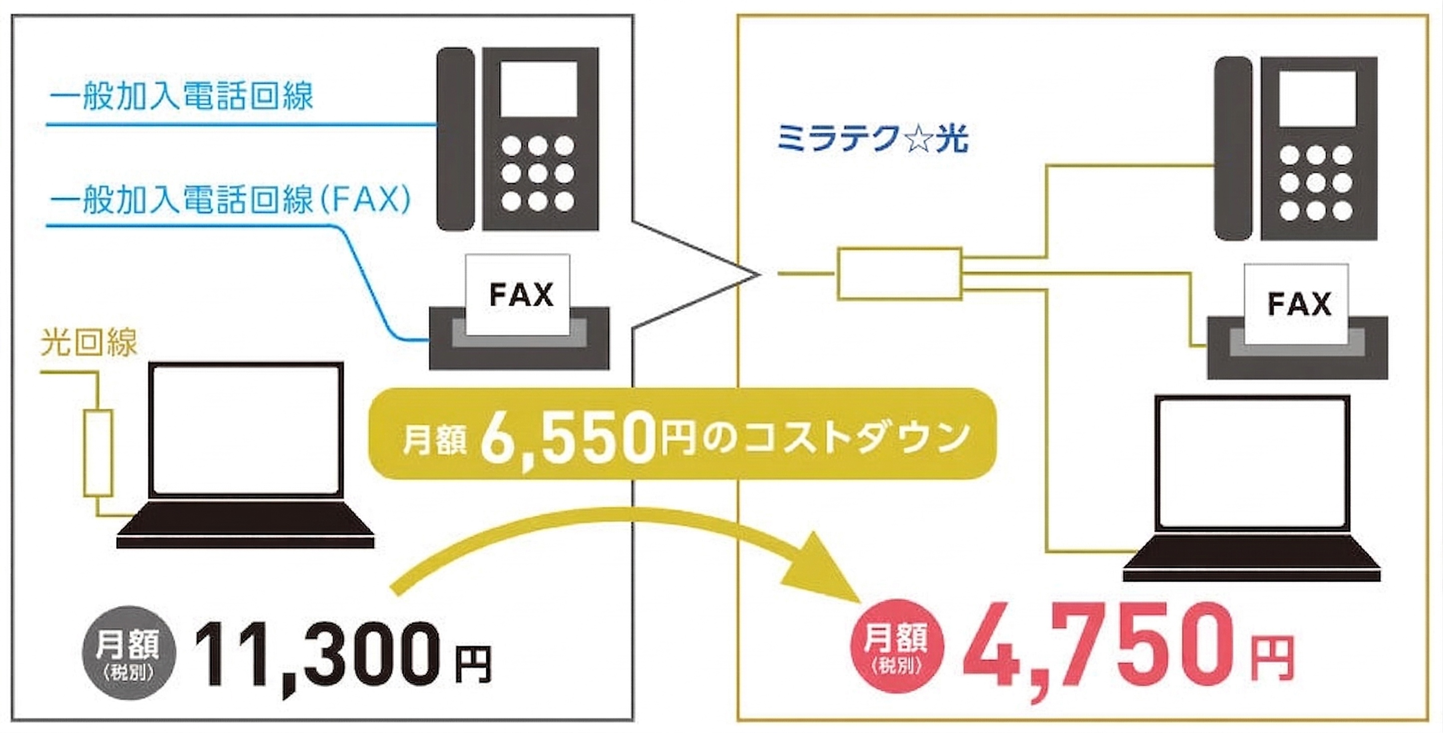ミラテク☆光なら月額5,950円のコストダウン